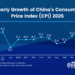 China’s CPI up 0.7% in November
