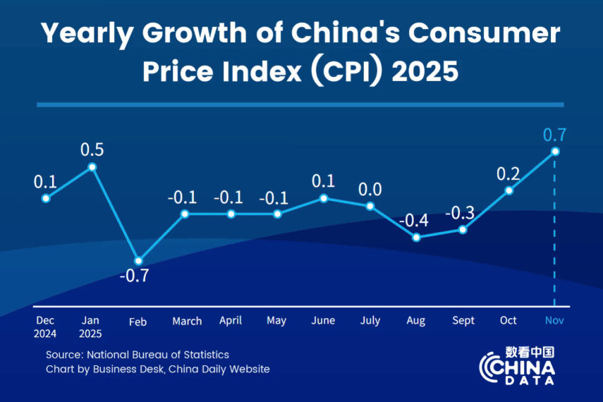 China’s CPI up 0.7% in November